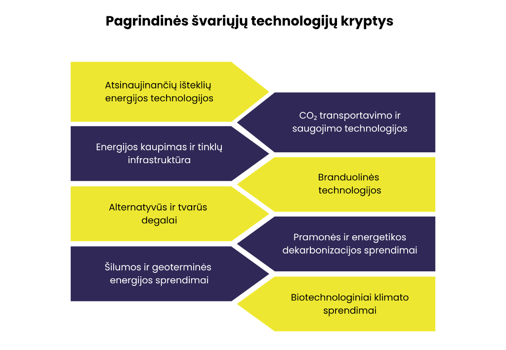 Pagrindinės švarių technologijų kryptys