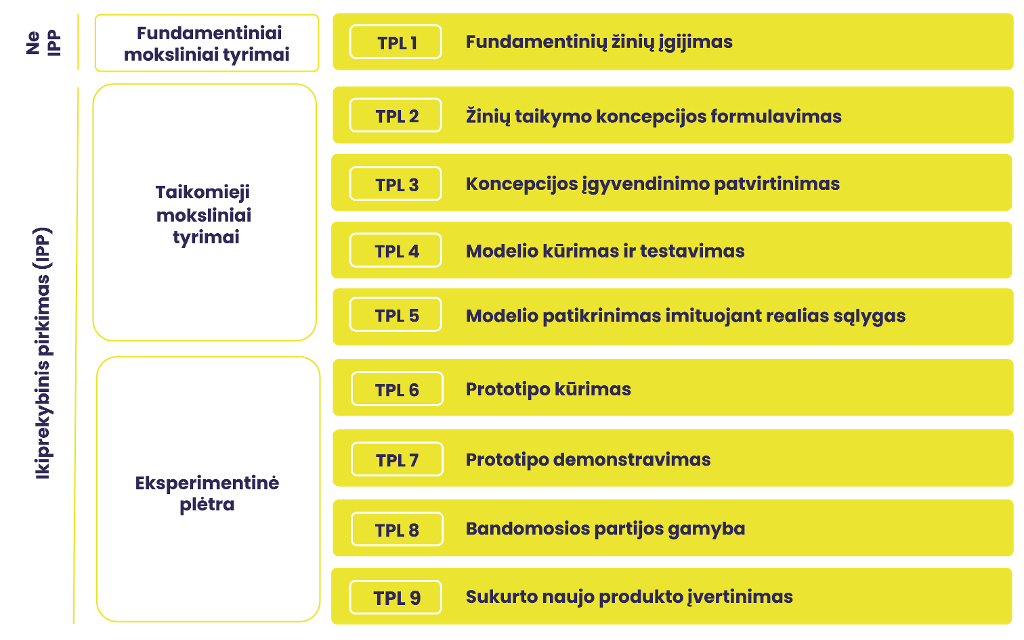 MTEP plėtros lygiai