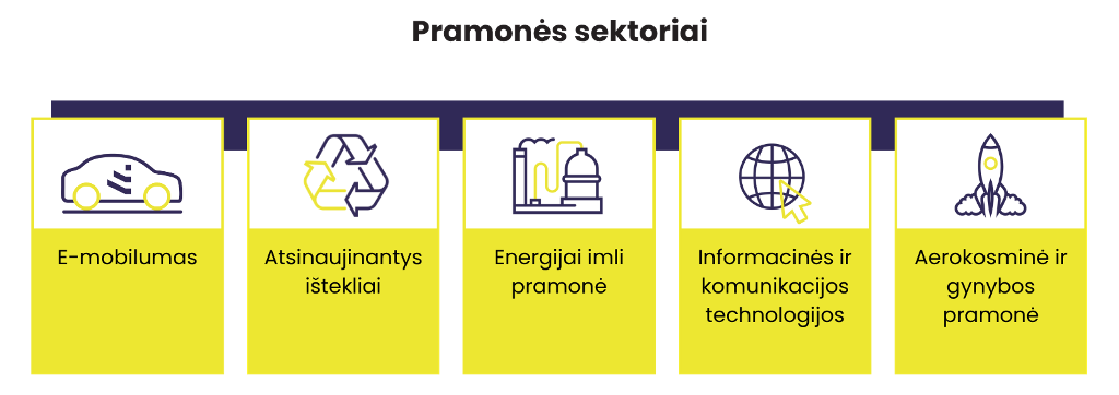Pramonės sektoriai