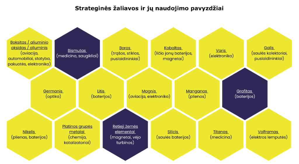 Strateginės žaliavos