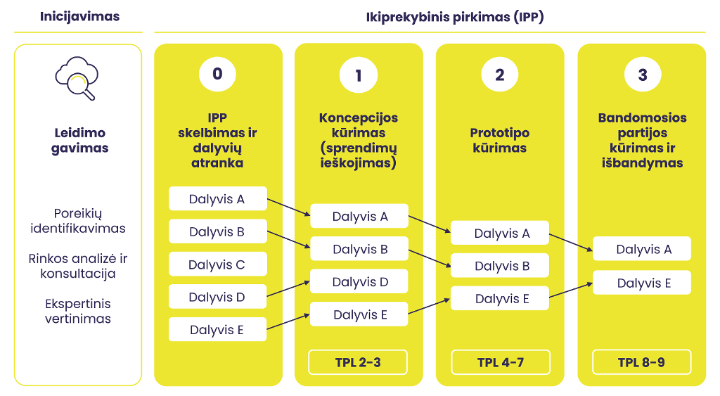 Ikiprekybiniai pirkimai